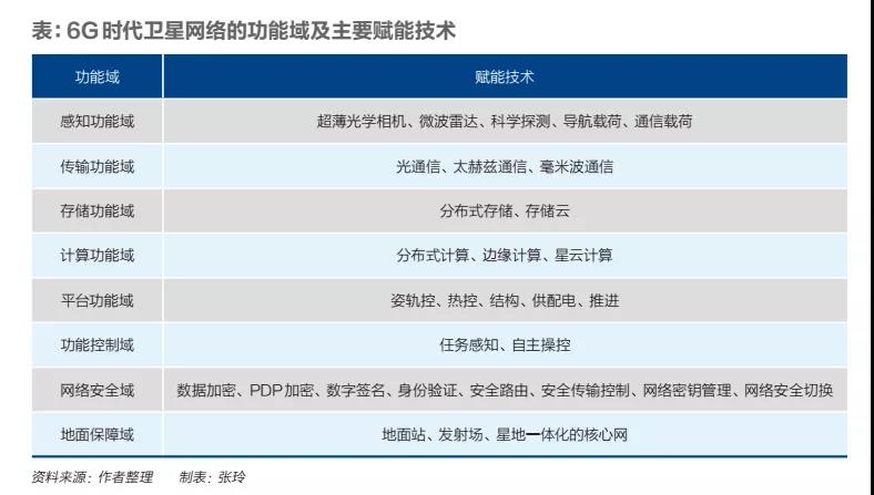 6G時代衛(wèi)星網絡的功能域及主要賦能技術